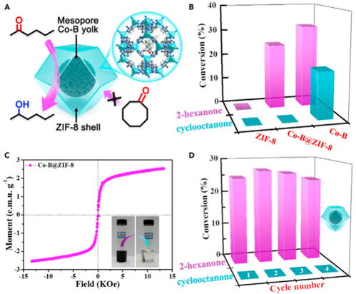 定点还原策略在复合纳米催化材料制备中的新进展